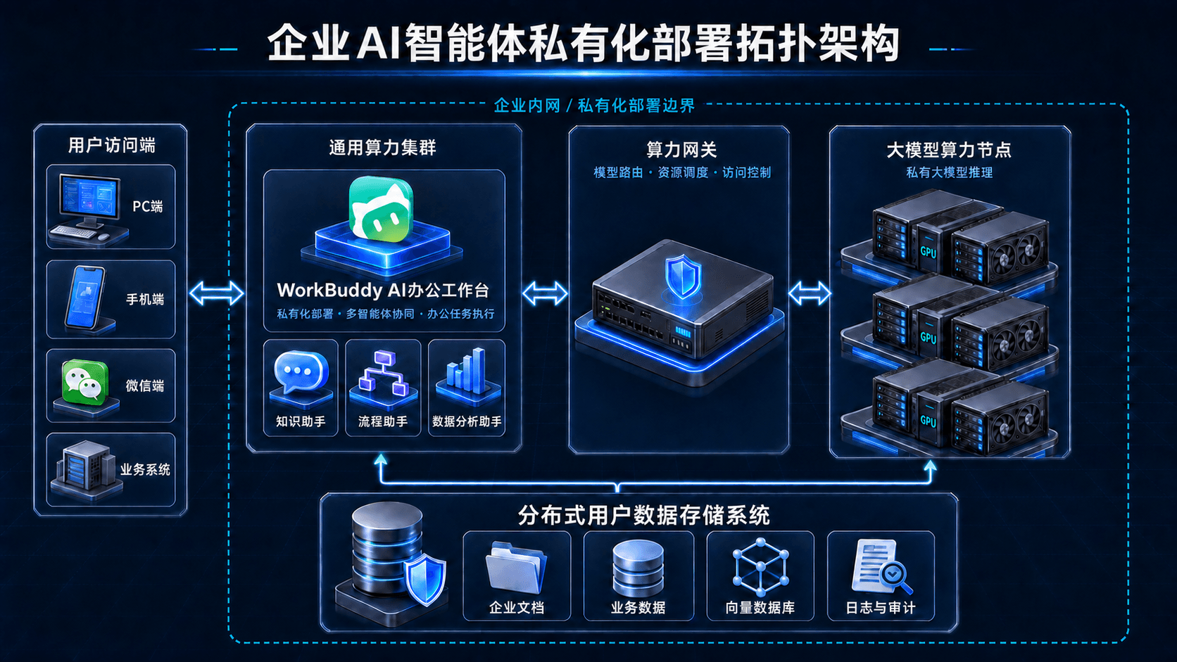 企业AI智能体私有化部署拓扑:PC、手机、微信和业务系统访问部署在通用算力集群的WorkBuddy AI办公工作台,经算力网关调用大模型算力节点,并访问分布式用户数据存储系统
